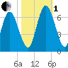 Hickory Bluff tide chart for Tuesday, November 1, 2022