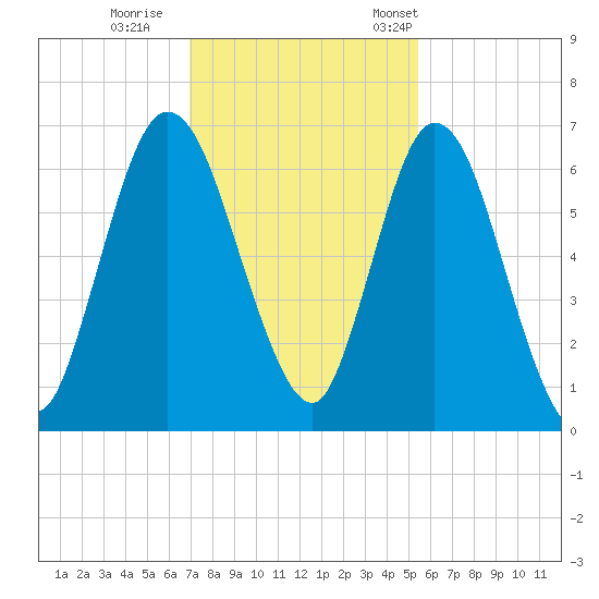 Hickory Bluff tide chart for Sunday, November 20, 2022