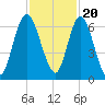 Hickory Bluff tide chart for Sunday, November 20, 2022