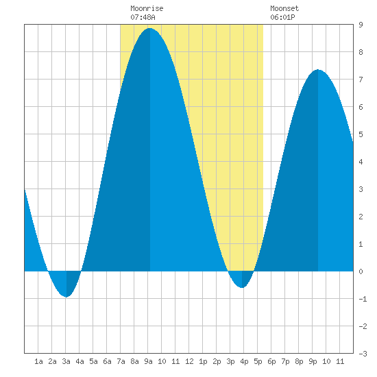 Hickory Bluff tide chart for Thursday, November 24, 2022