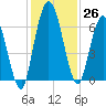 Hickory Bluff tide chart for Saturday, November 26, 2022