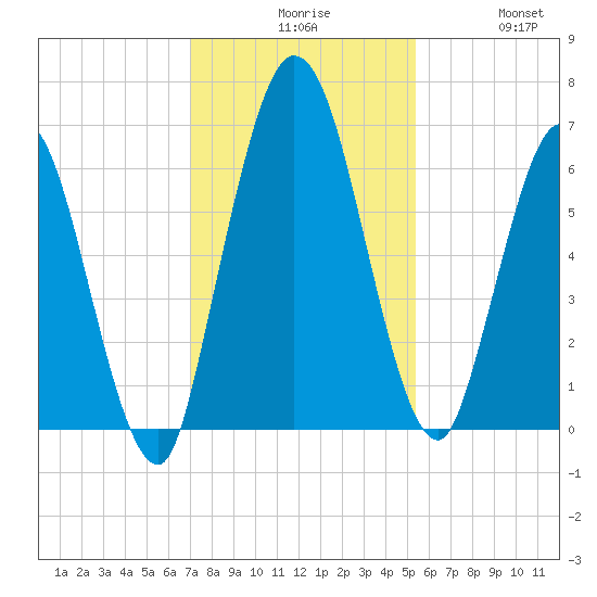 Hickory Bluff tide chart for Sunday, November 27, 2022