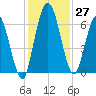 Hickory Bluff tide chart for Sunday, November 27, 2022