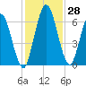Hickory Bluff tide chart for Monday, November 28, 2022
