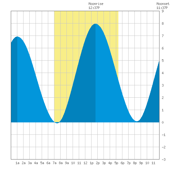 Hickory Bluff tide chart for Tuesday, November 29, 2022
