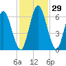 Hickory Bluff tide chart for Tuesday, November 29, 2022