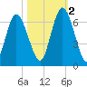 Hickory Bluff tide chart for Wednesday, November 2, 2022