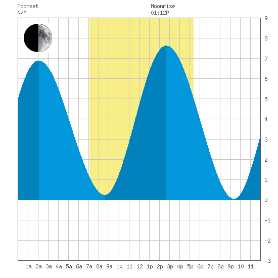 Hickory Bluff tide chart for Wednesday, November 30, 2022