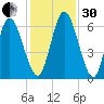 Hickory Bluff tide chart for Wednesday, November 30, 2022