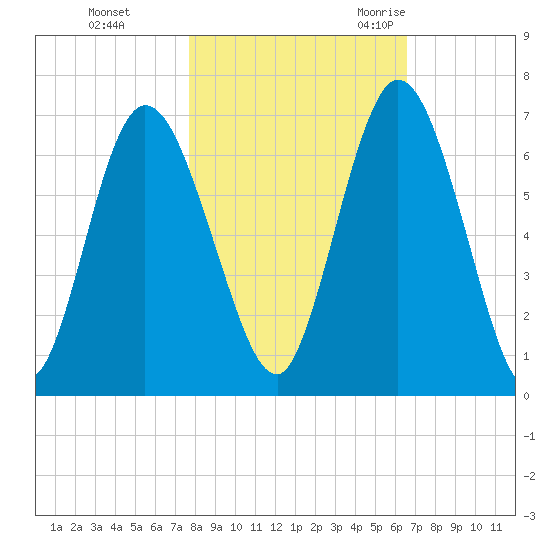 Hickory Bluff tide chart for Thursday, November 3, 2022