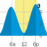 Hickory Bluff tide chart for Thursday, November 3, 2022