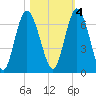 Hickory Bluff tide chart for Friday, November 4, 2022