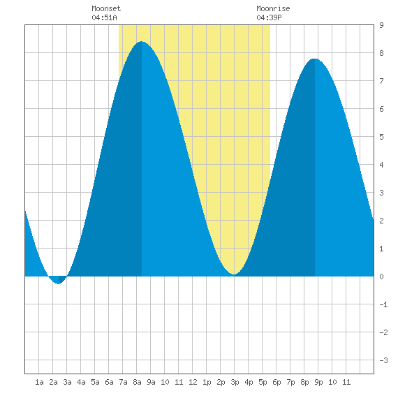 Hickory Bluff tide chart for Sunday, November 6, 2022