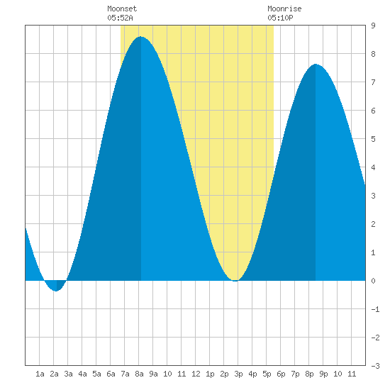 Hickory Bluff tide chart for Monday, November 7, 2022