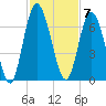 Hickory Bluff tide chart for Monday, November 7, 2022