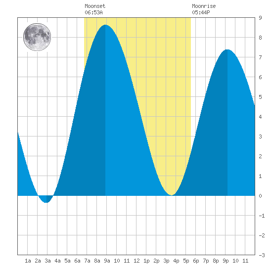 Hickory Bluff tide chart for Tuesday, November 8, 2022