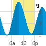Hickory Bluff tide chart for Wednesday, November 9, 2022