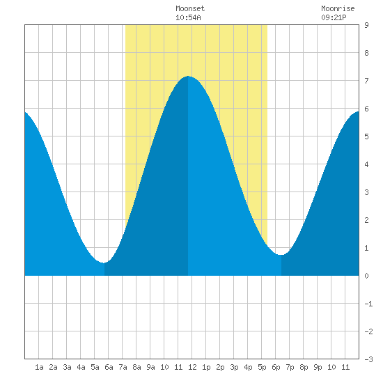 Hickory Bluff tide chart for Monday, December 12, 2022