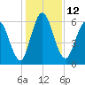 Hickory Bluff tide chart for Monday, December 12, 2022