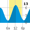 Hickory Bluff tide chart for Tuesday, December 13, 2022