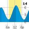 Hickory Bluff tide chart for Wednesday, December 14, 2022