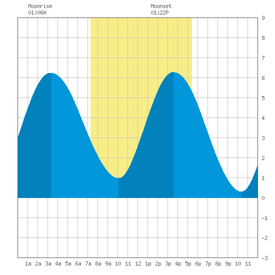 Hickory Bluff tide chart for Saturday, December 17, 2022
