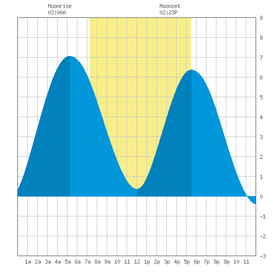Hickory Bluff tide chart for Monday, December 19, 2022