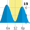 Hickory Bluff tide chart for Monday, December 19, 2022