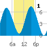 Hickory Bluff tide chart for Thursday, December 1, 2022