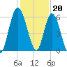 Hickory Bluff tide chart for Tuesday, December 20, 2022
