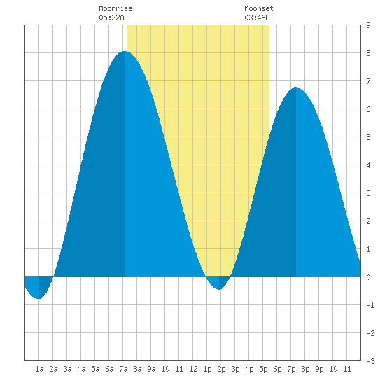 Hickory Bluff tide chart for Wednesday, December 21, 2022