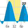 Hickory Bluff tide chart for Thursday, December 22, 2022