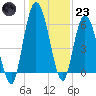 Hickory Bluff tide chart for Friday, December 23, 2022