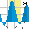 Hickory Bluff tide chart for Saturday, December 24, 2022