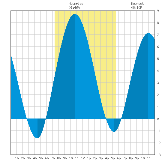Hickory Bluff tide chart for Sunday, December 25, 2022