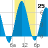 Hickory Bluff tide chart for Sunday, December 25, 2022