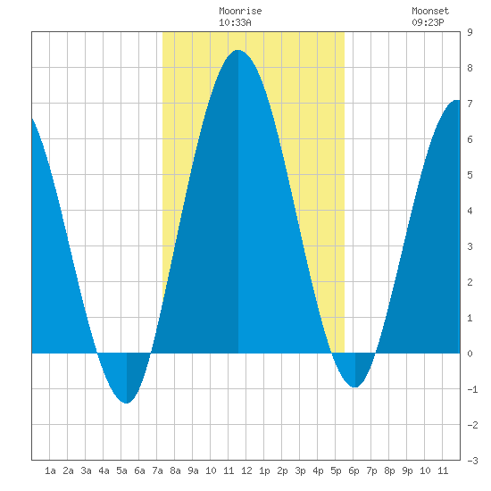 Hickory Bluff tide chart for Monday, December 26, 2022