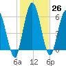 Hickory Bluff tide chart for Monday, December 26, 2022