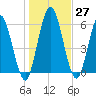 Hickory Bluff tide chart for Tuesday, December 27, 2022