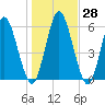 Hickory Bluff tide chart for Wednesday, December 28, 2022