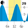Hickory Bluff tide chart for Thursday, December 29, 2022