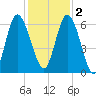 Hickory Bluff tide chart for Friday, December 2, 2022