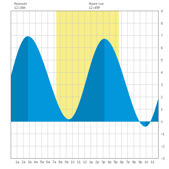Hickory Bluff tide chart for Friday, December 30, 2022