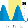 Hickory Bluff tide chart for Friday, December 30, 2022