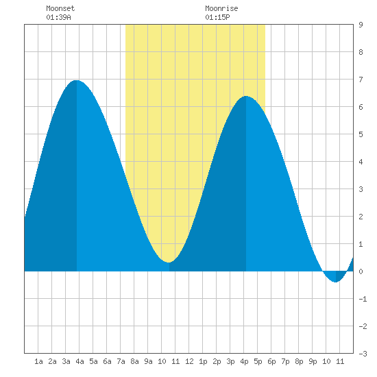 Hickory Bluff tide chart for Saturday, December 31, 2022