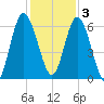 Hickory Bluff tide chart for Saturday, December 3, 2022