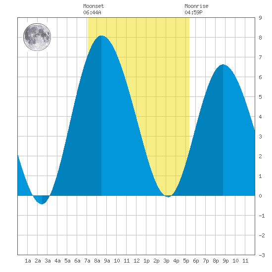 Hickory Bluff tide chart for Wednesday, December 7, 2022