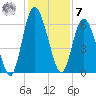 Hickory Bluff tide chart for Wednesday, December 7, 2022