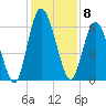 Hickory Bluff tide chart for Thursday, December 8, 2022
