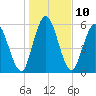 Hickory Bluff tide chart for Tuesday, January 10, 2023